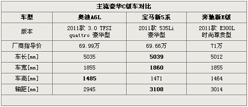 商務(wù)新格局 新A6L/新5系Li/加長(zhǎng)新E級(jí)PK