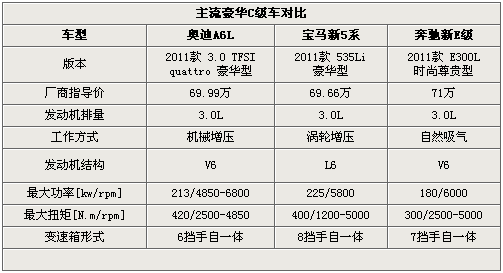 商務(wù)新格局 新A6L/新5系Li/加長(zhǎng)新E級(jí)PK