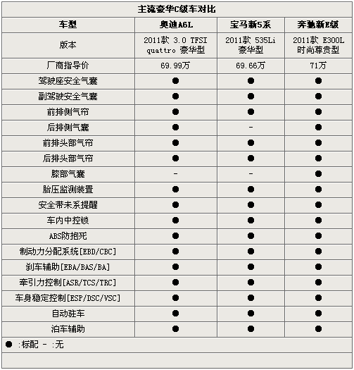 商務(wù)新格局 新A6L/新5系Li/加長(zhǎng)新E級(jí)PK