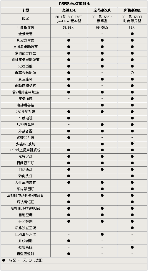 商務(wù)新格局 新A6L/新5系Li/加長(zhǎng)新E級(jí)PK